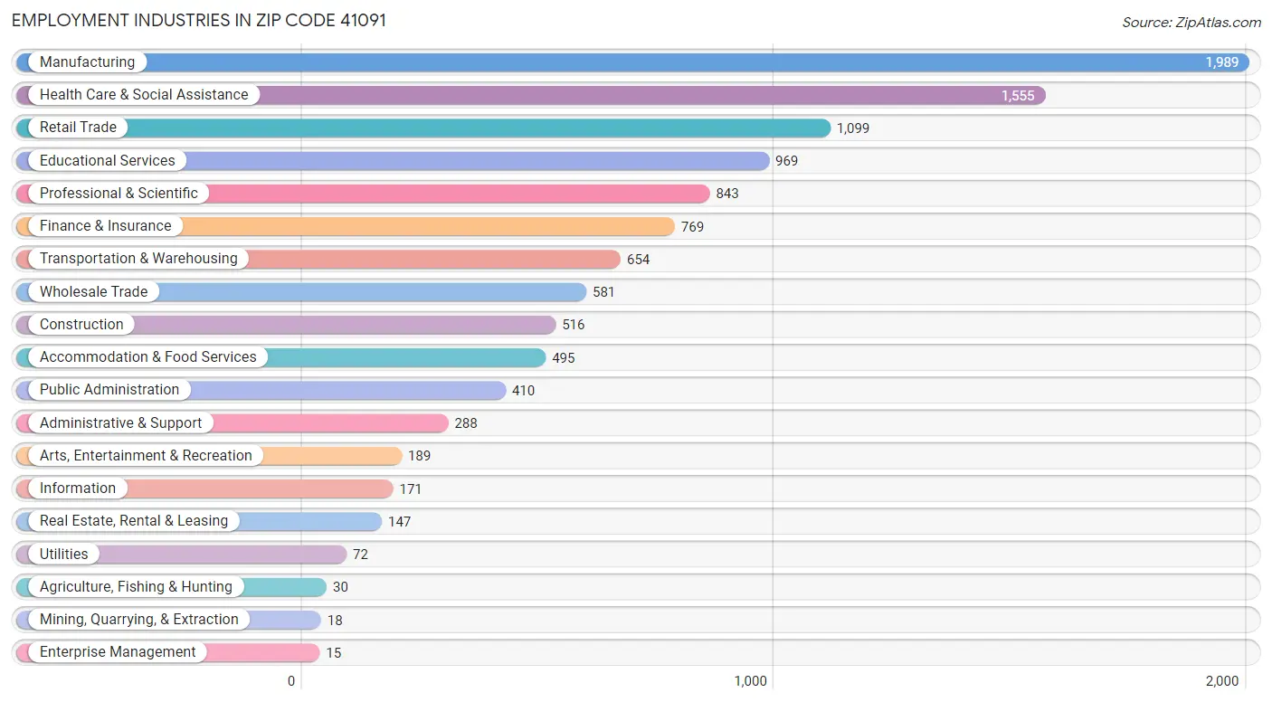 Employment Industries in Zip Code 41091