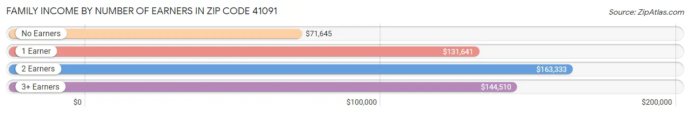 Family Income by Number of Earners in Zip Code 41091