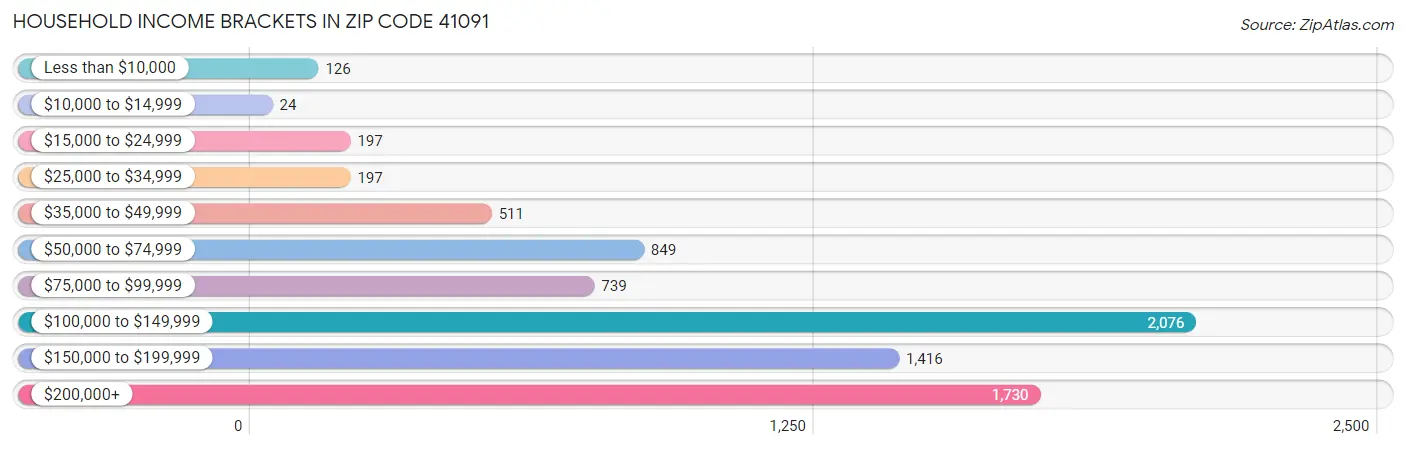 Household Income Brackets in Zip Code 41091