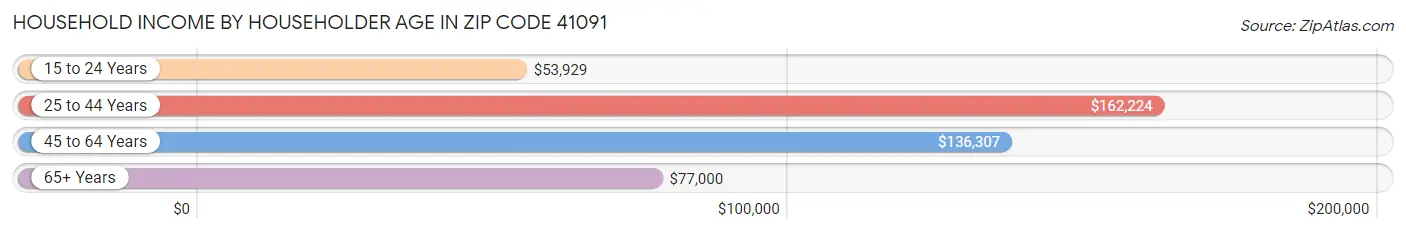 Household Income by Householder Age in Zip Code 41091