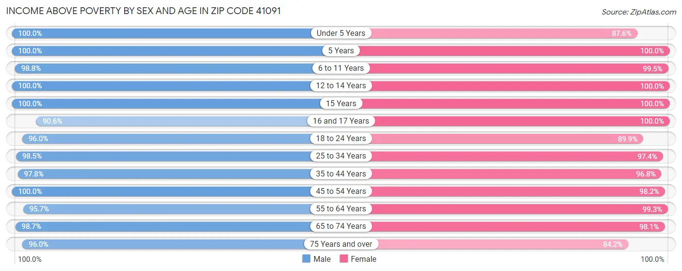 Income Above Poverty by Sex and Age in Zip Code 41091