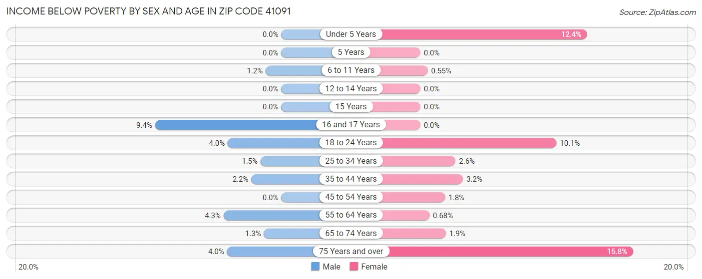 Income Below Poverty by Sex and Age in Zip Code 41091