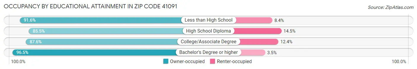 Occupancy by Educational Attainment in Zip Code 41091