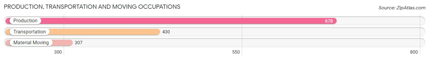 Production, Transportation and Moving Occupations in Zip Code 41091