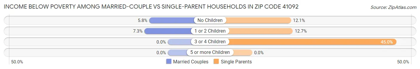 Income Below Poverty Among Married-Couple vs Single-Parent Households in Zip Code 41092