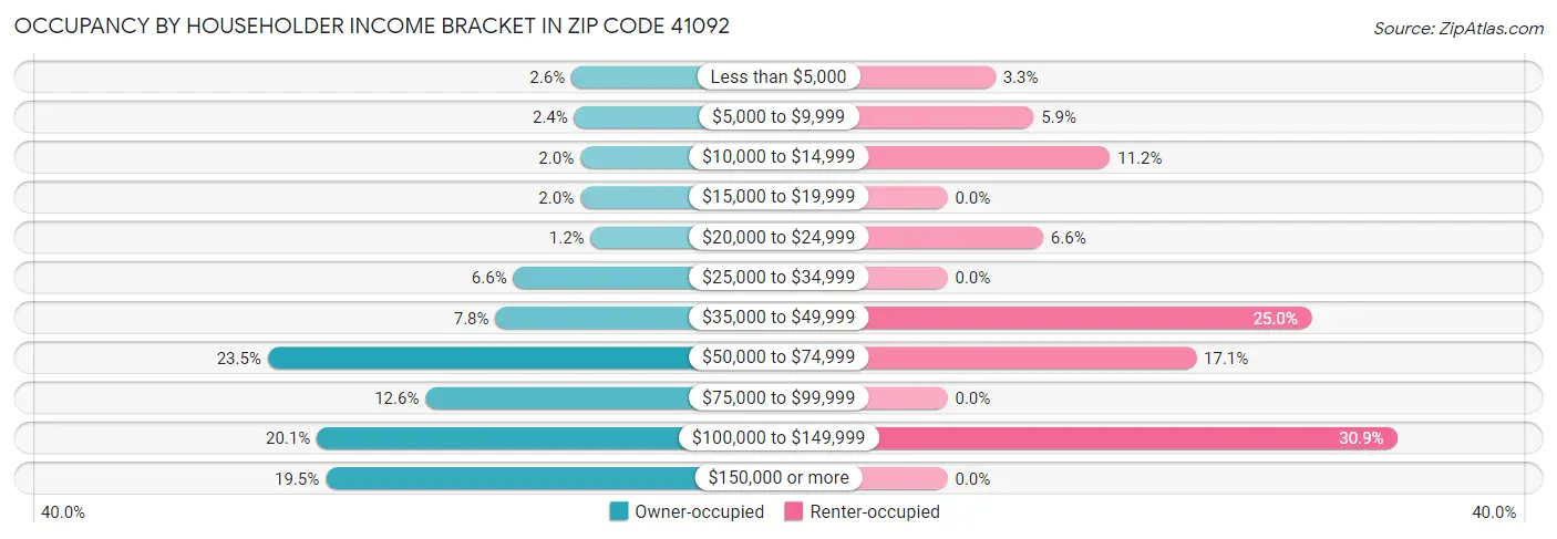 Occupancy by Householder Income Bracket in Zip Code 41092