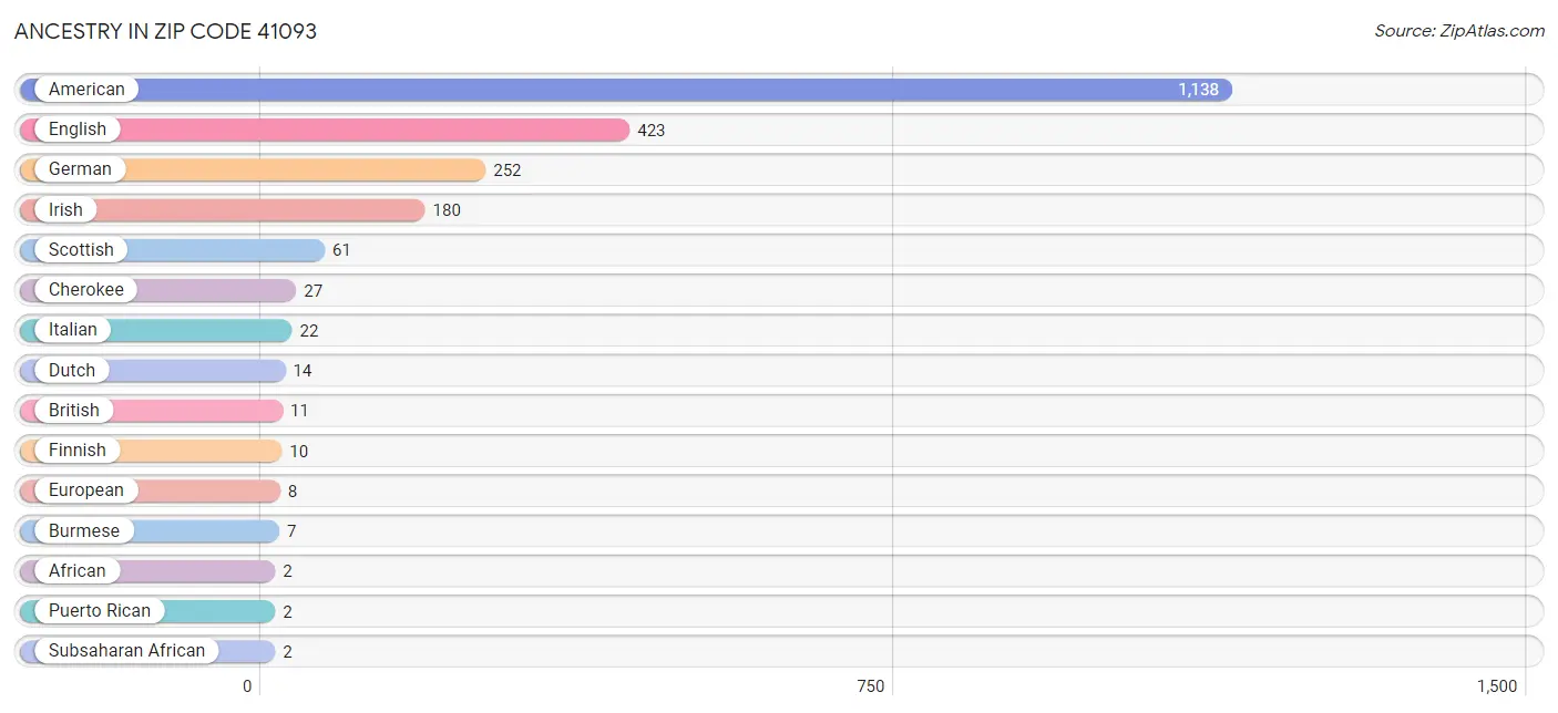 Ancestry in Zip Code 41093