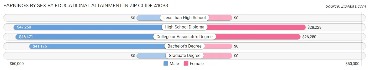 Earnings by Sex by Educational Attainment in Zip Code 41093