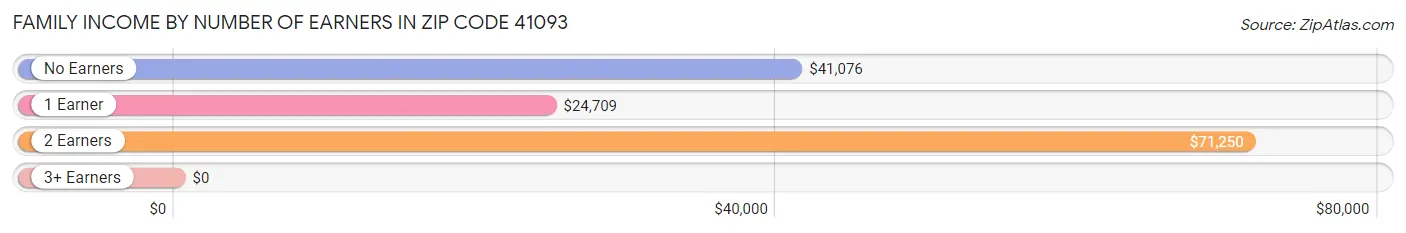 Family Income by Number of Earners in Zip Code 41093