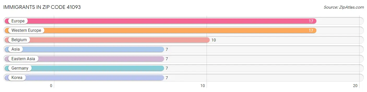 Immigrants in Zip Code 41093