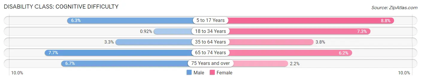 Disability in Zip Code 41094: <span>Cognitive Difficulty</span>