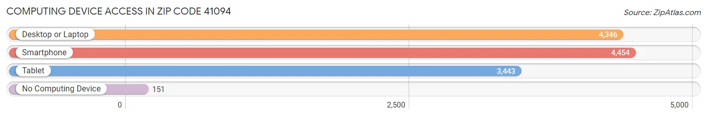 Computing Device Access in Zip Code 41094