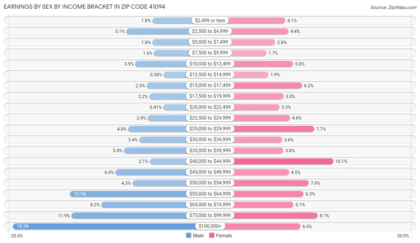 Earnings by Sex by Income Bracket in Zip Code 41094