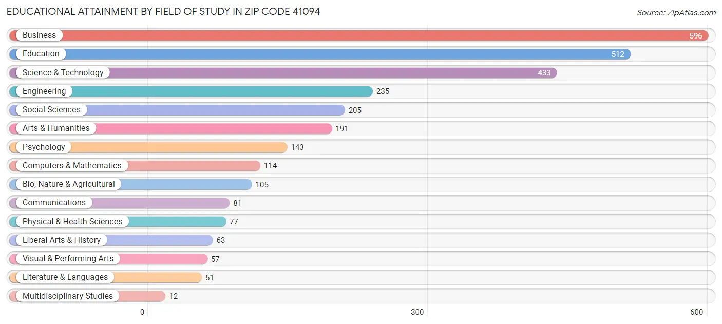 Educational Attainment by Field of Study in Zip Code 41094