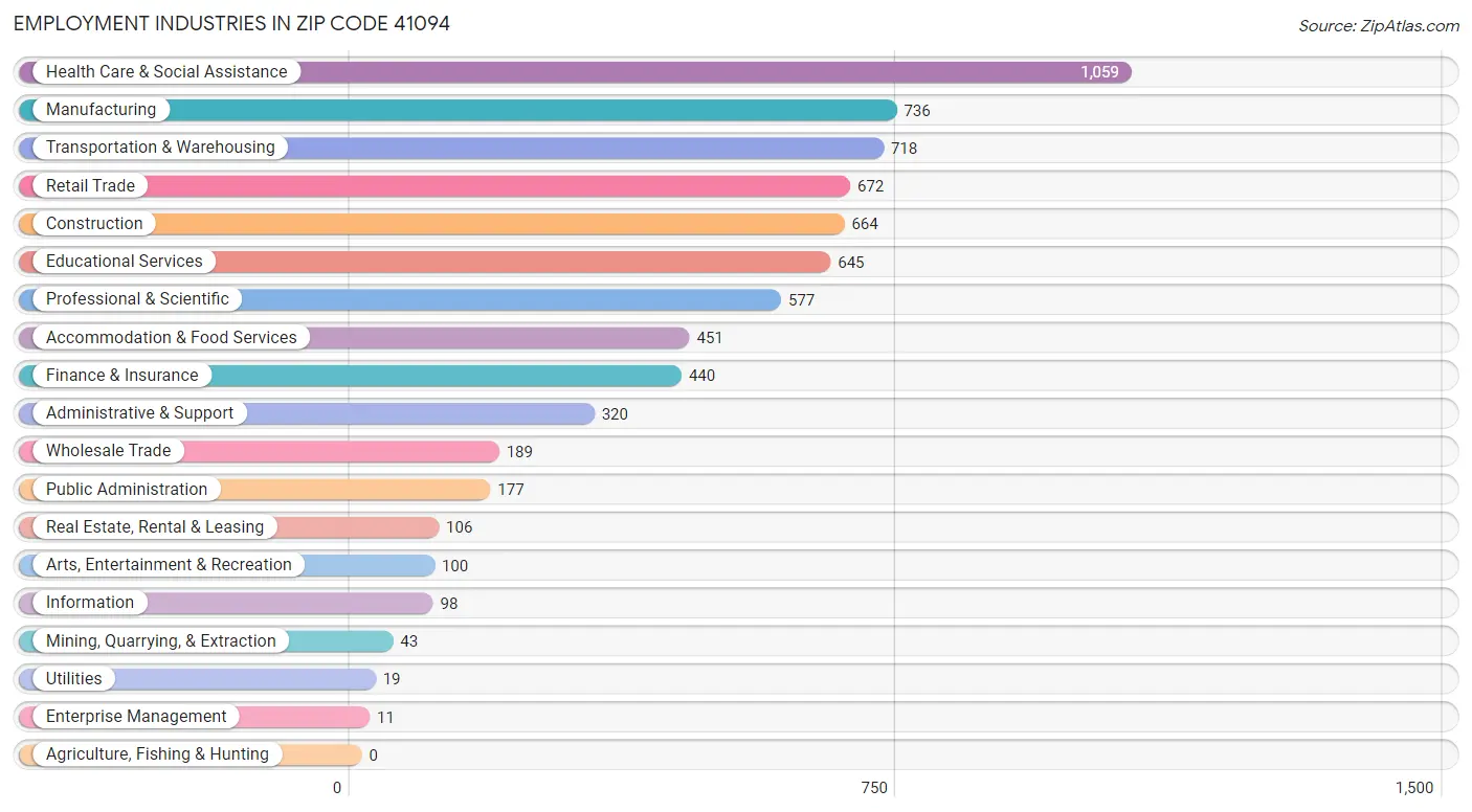 Employment Industries in Zip Code 41094