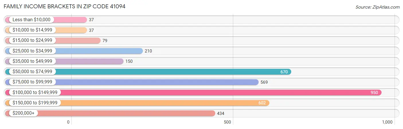 Family Income Brackets in Zip Code 41094