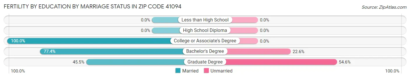 Female Fertility by Education by Marriage Status in Zip Code 41094