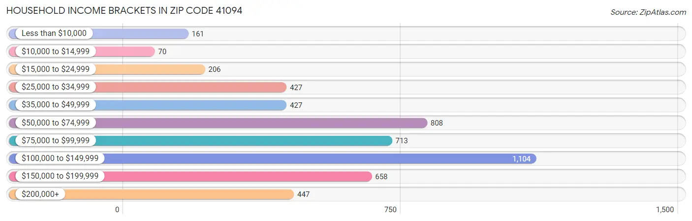 Household Income Brackets in Zip Code 41094