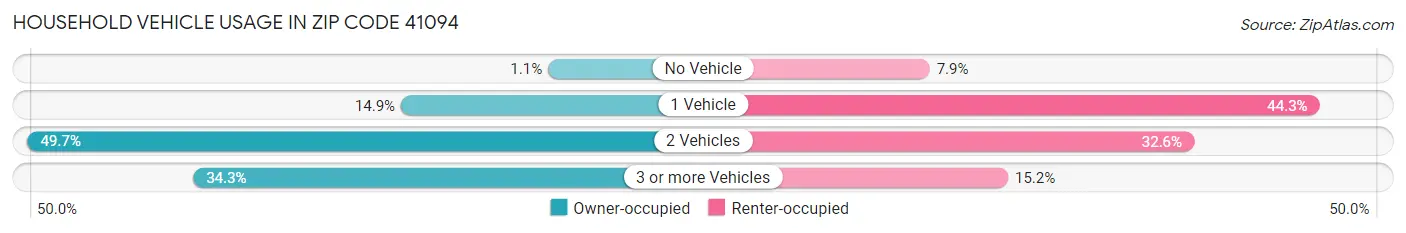 Household Vehicle Usage in Zip Code 41094