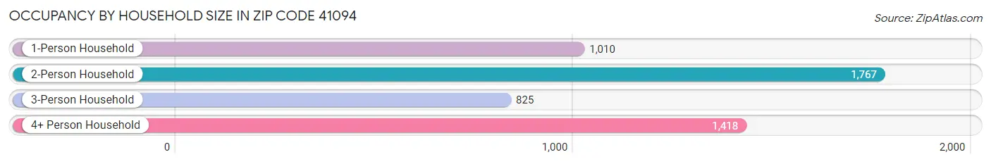 Occupancy by Household Size in Zip Code 41094