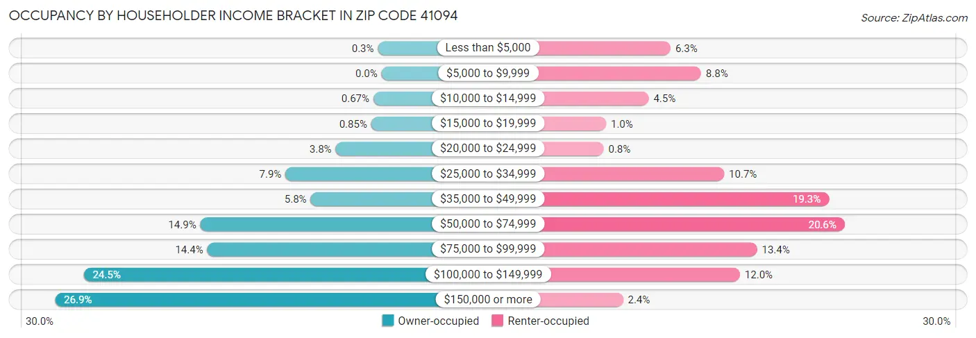 Occupancy by Householder Income Bracket in Zip Code 41094