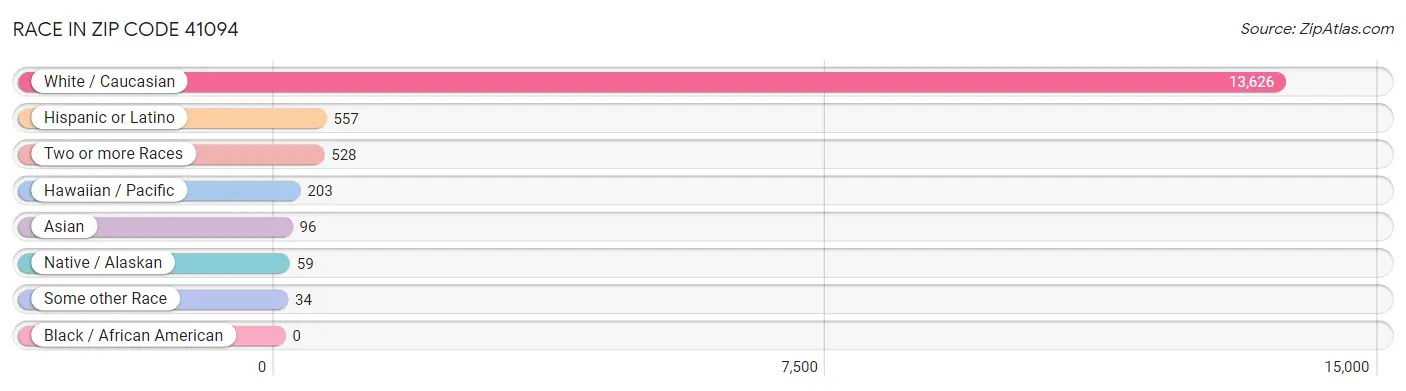 Race in Zip Code 41094