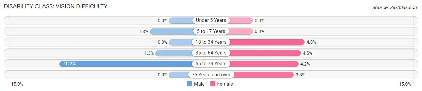 Disability in Zip Code 41094: <span>Vision Difficulty</span>