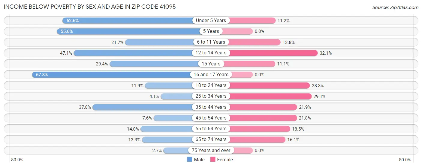 Income Below Poverty by Sex and Age in Zip Code 41095