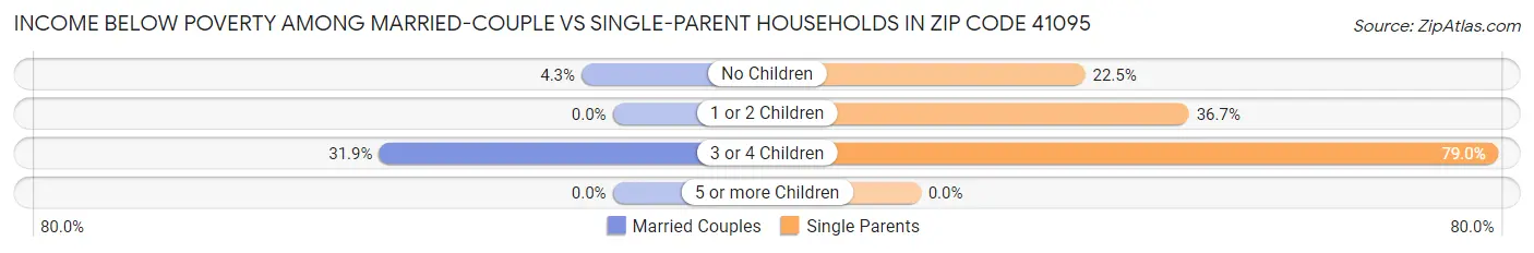 Income Below Poverty Among Married-Couple vs Single-Parent Households in Zip Code 41095