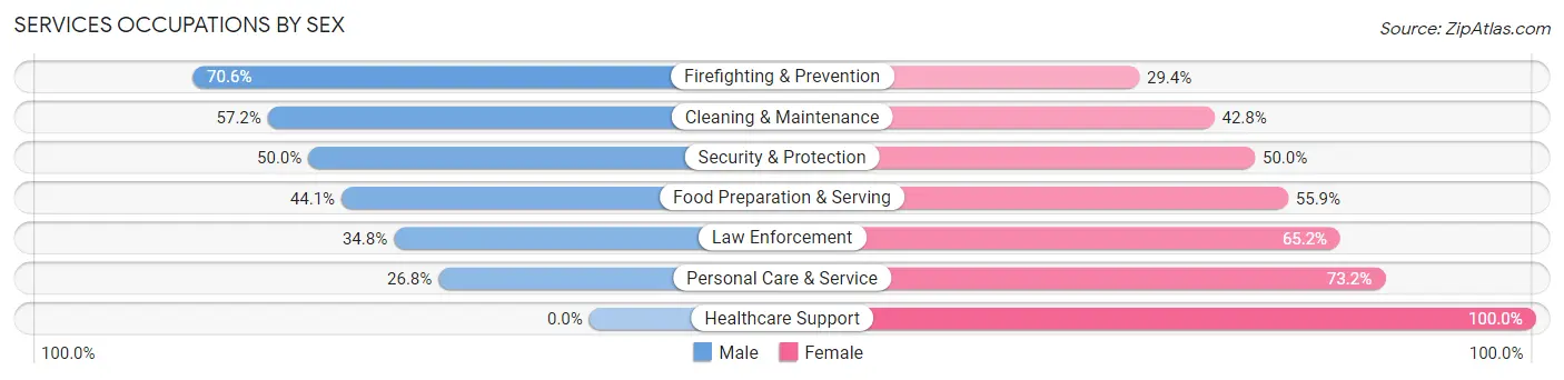 Services Occupations by Sex in Zip Code 41095