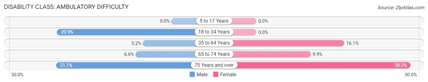 Disability in Zip Code 41097: <span>Ambulatory Difficulty</span>