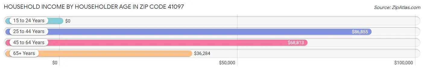 Household Income by Householder Age in Zip Code 41097