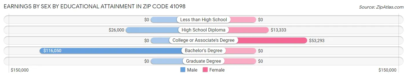 Earnings by Sex by Educational Attainment in Zip Code 41098