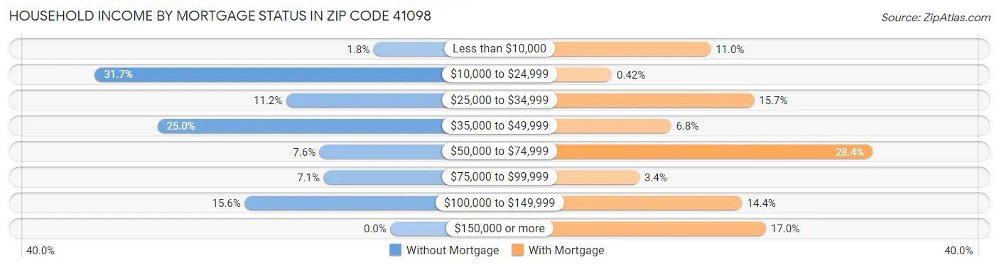 Household Income by Mortgage Status in Zip Code 41098