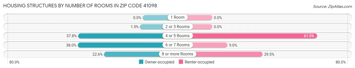 Housing Structures by Number of Rooms in Zip Code 41098