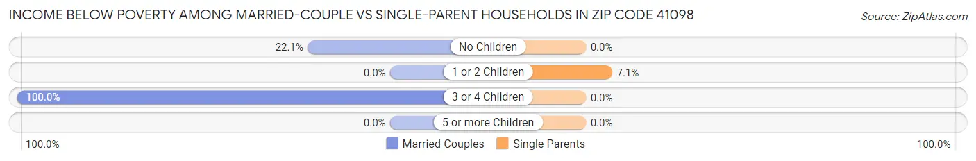 Income Below Poverty Among Married-Couple vs Single-Parent Households in Zip Code 41098