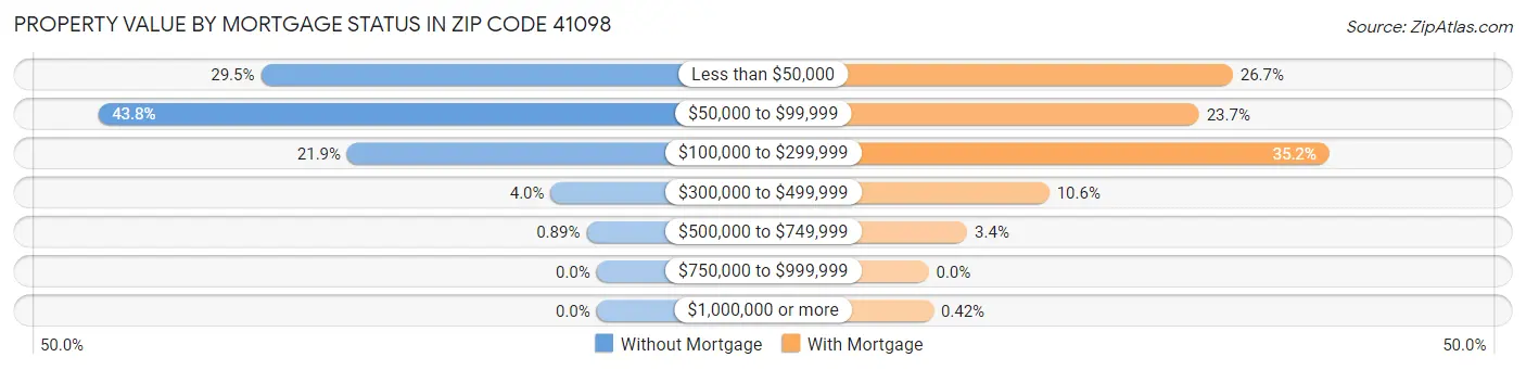 Property Value by Mortgage Status in Zip Code 41098