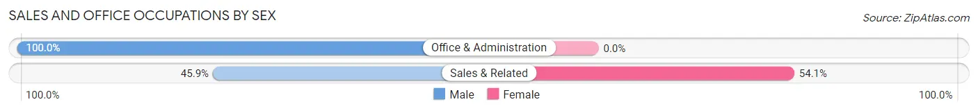 Sales and Office Occupations by Sex in Zip Code 41098