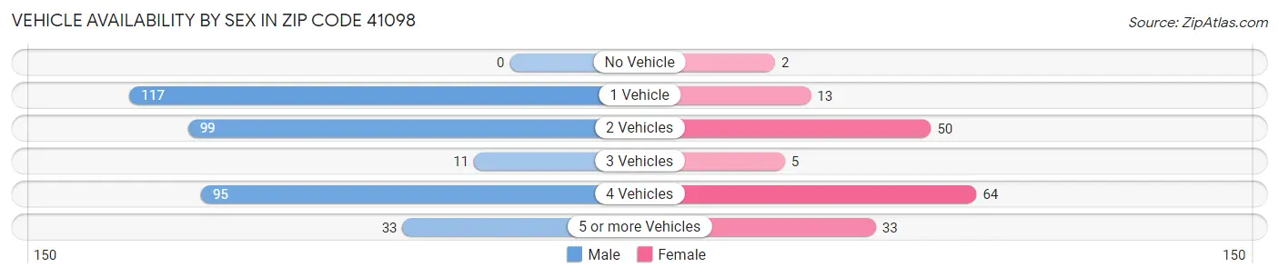 Vehicle Availability by Sex in Zip Code 41098