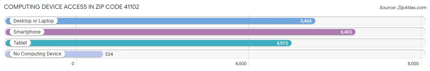 Computing Device Access in Zip Code 41102