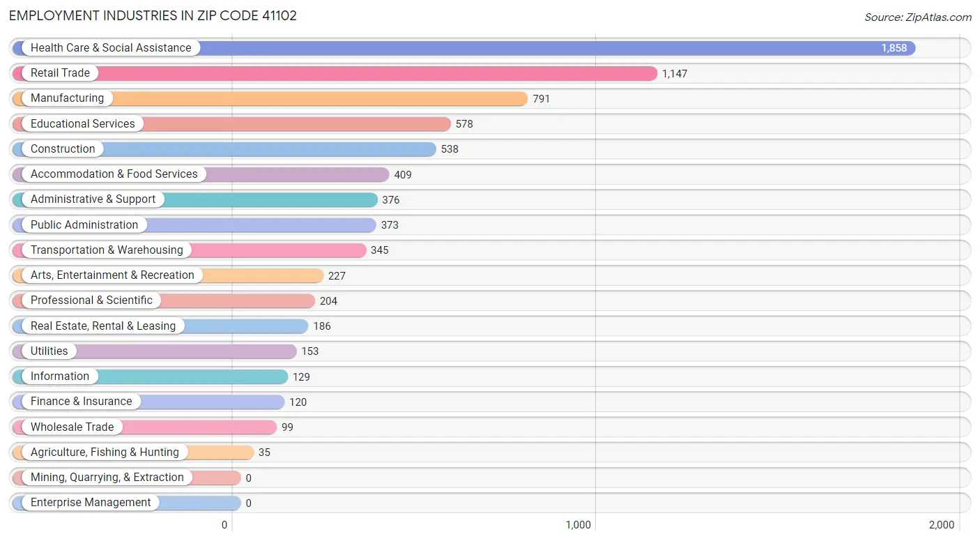 Employment Industries in Zip Code 41102