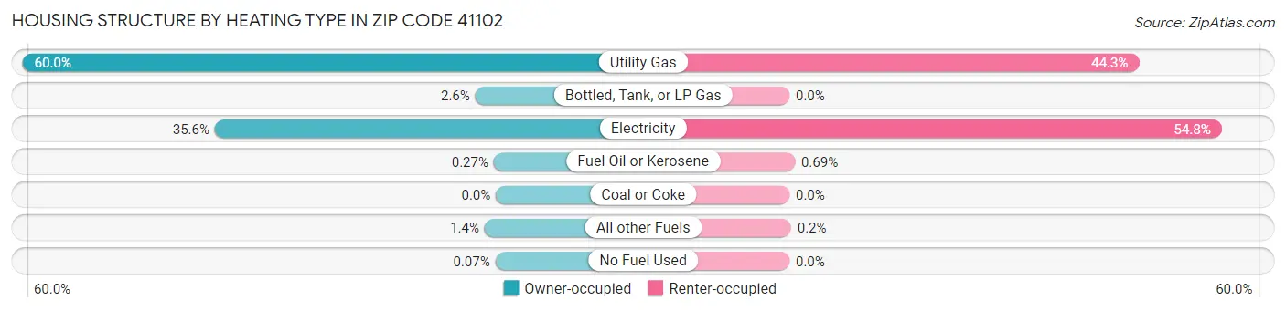 Housing Structure by Heating Type in Zip Code 41102