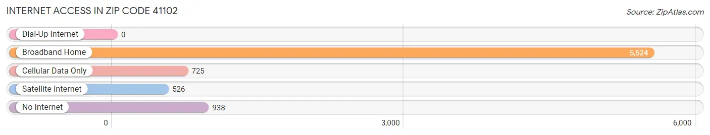 Internet Access in Zip Code 41102