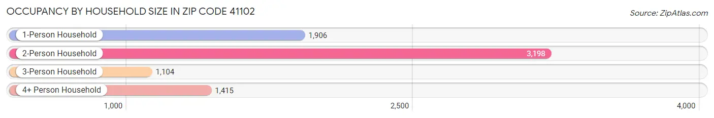 Occupancy by Household Size in Zip Code 41102