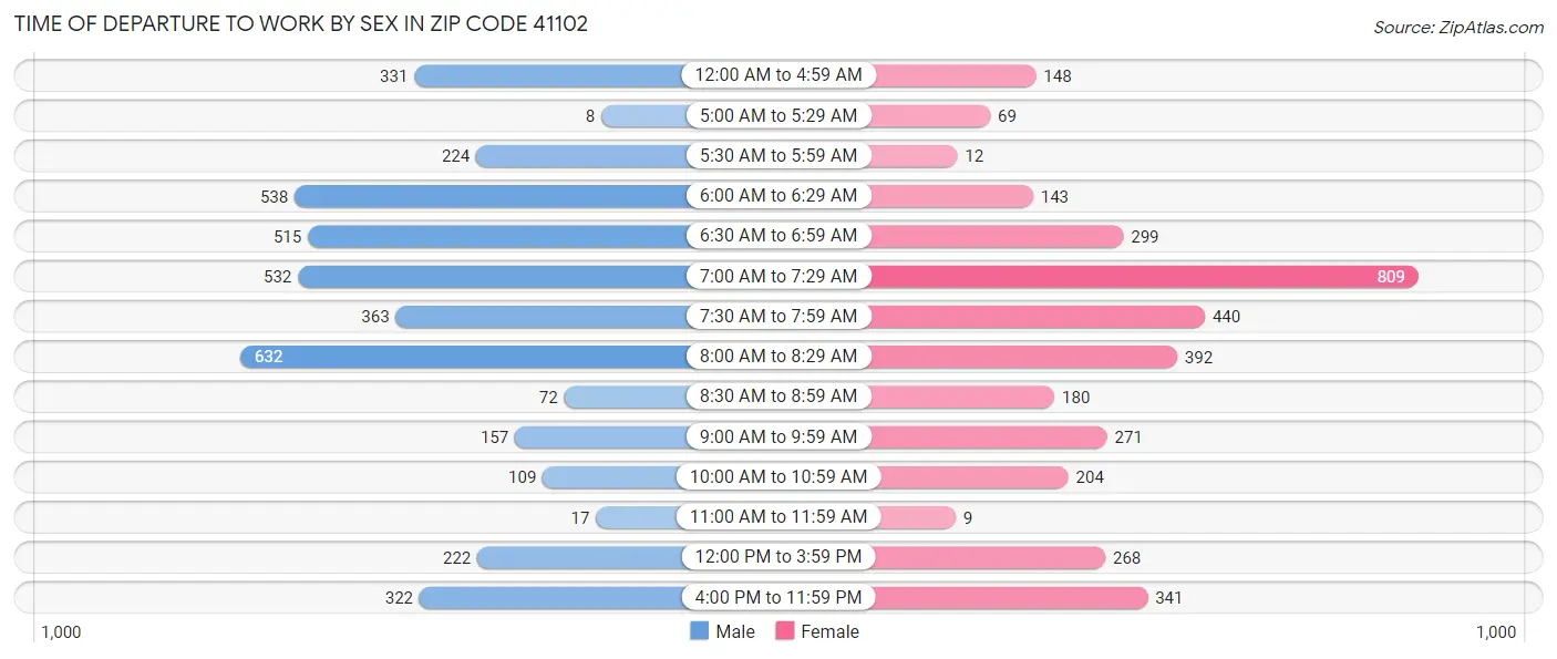 Time of Departure to Work by Sex in Zip Code 41102
