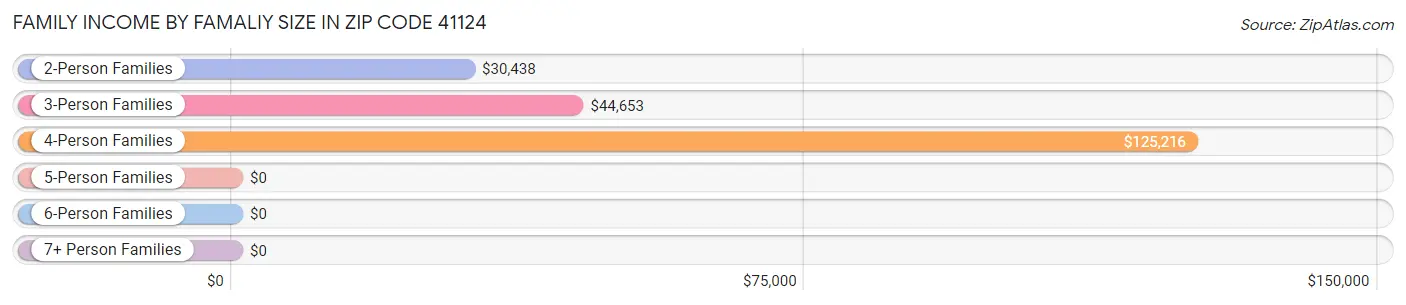 Family Income by Famaliy Size in Zip Code 41124