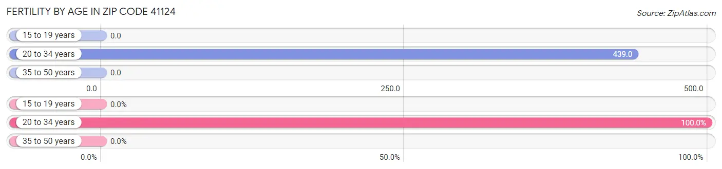 Female Fertility by Age in Zip Code 41124