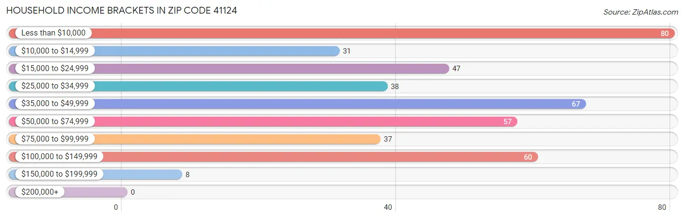 Household Income Brackets in Zip Code 41124