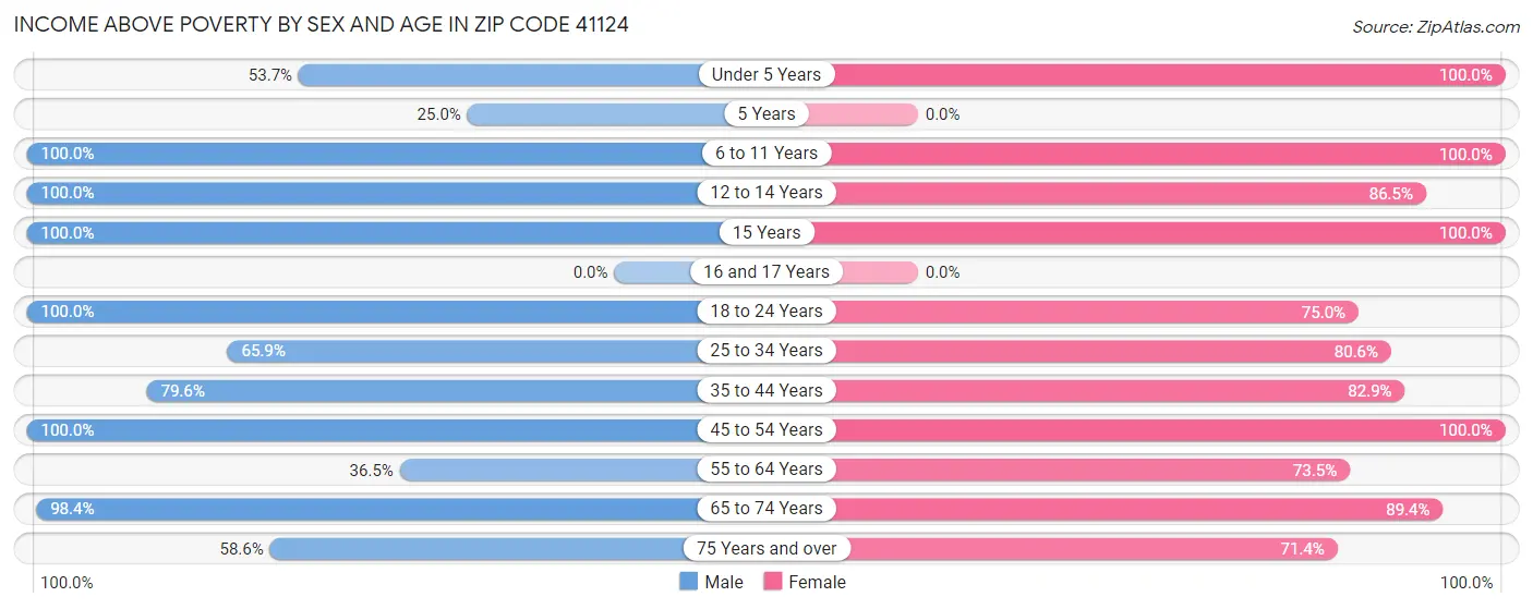 Income Above Poverty by Sex and Age in Zip Code 41124