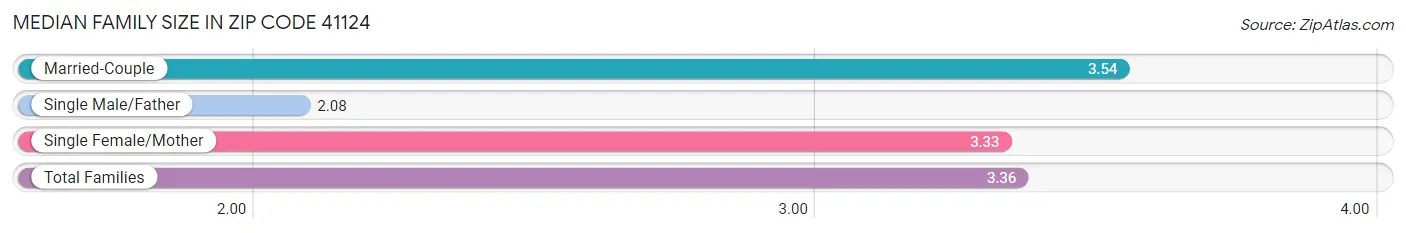 Median Family Size in Zip Code 41124